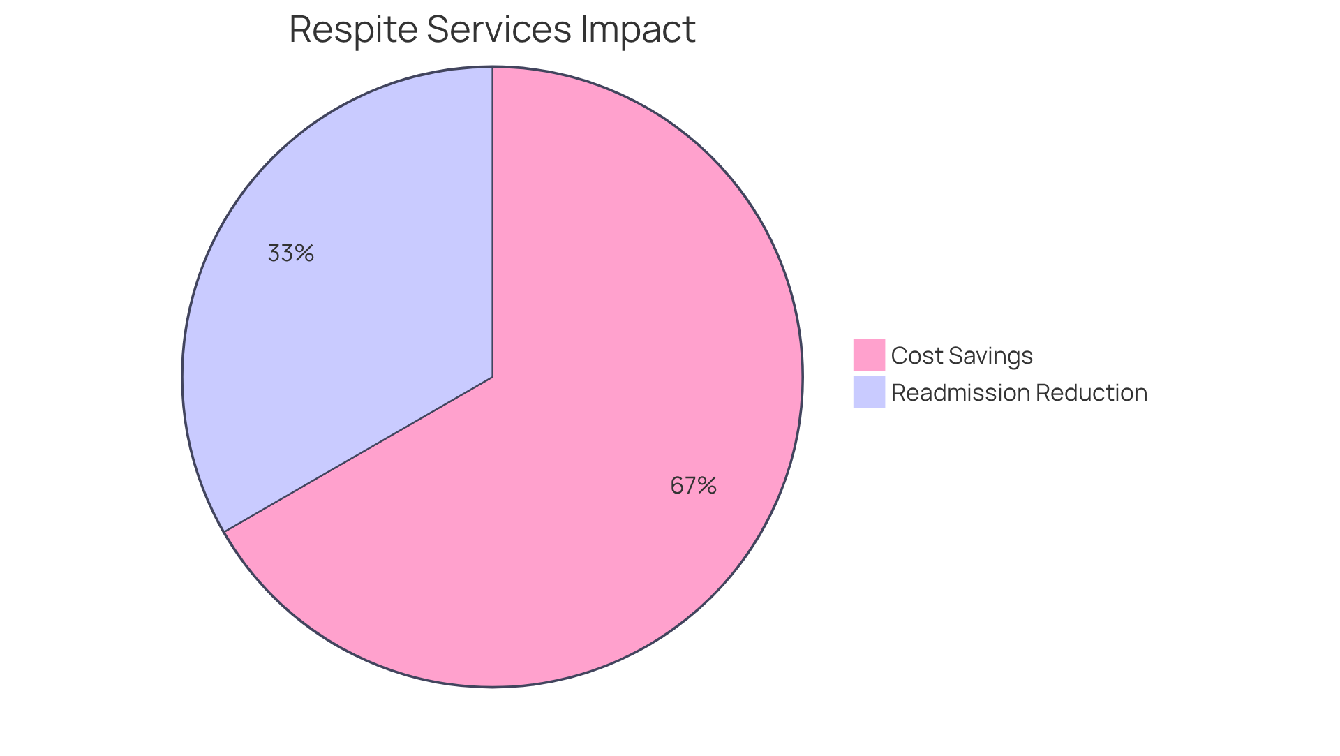 The blue slice shows the percentage reduction in hospital readmissions for those using respite services, while the green slice represents the cost savings achieved by home patients. Together, they highlight the positive impact of respite services on recovery.
