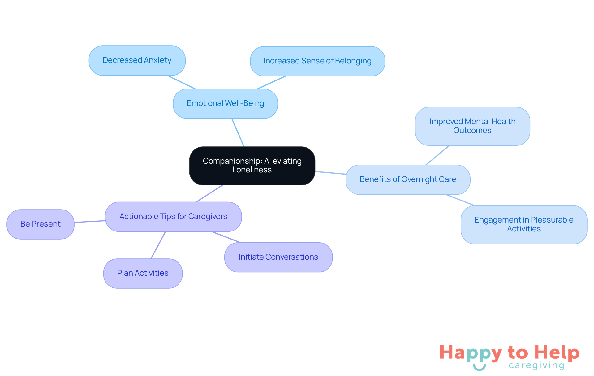 The central node represents the main theme of companionship. Each branch shows how it relates to emotional well-being, the benefits of overnight care, and practical tips for caregivers. Follow the branches to understand the connections and actions that can help alleviate loneliness.