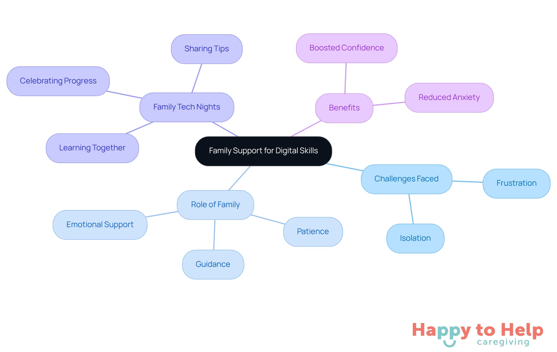 The central node represents the main idea of family support, while branches show the challenges, roles, and benefits associated with helping older adults navigate technology. Each color-coded branch helps you see how these elements connect.