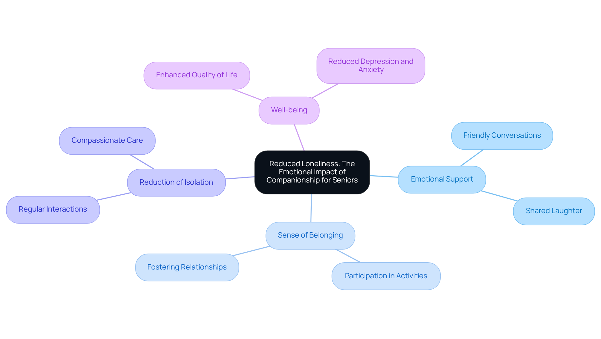 The central node represents the main theme, while the branches illustrate various aspects of how companionship helps reduce loneliness, creating a visual map of connections and benefits for seniors.