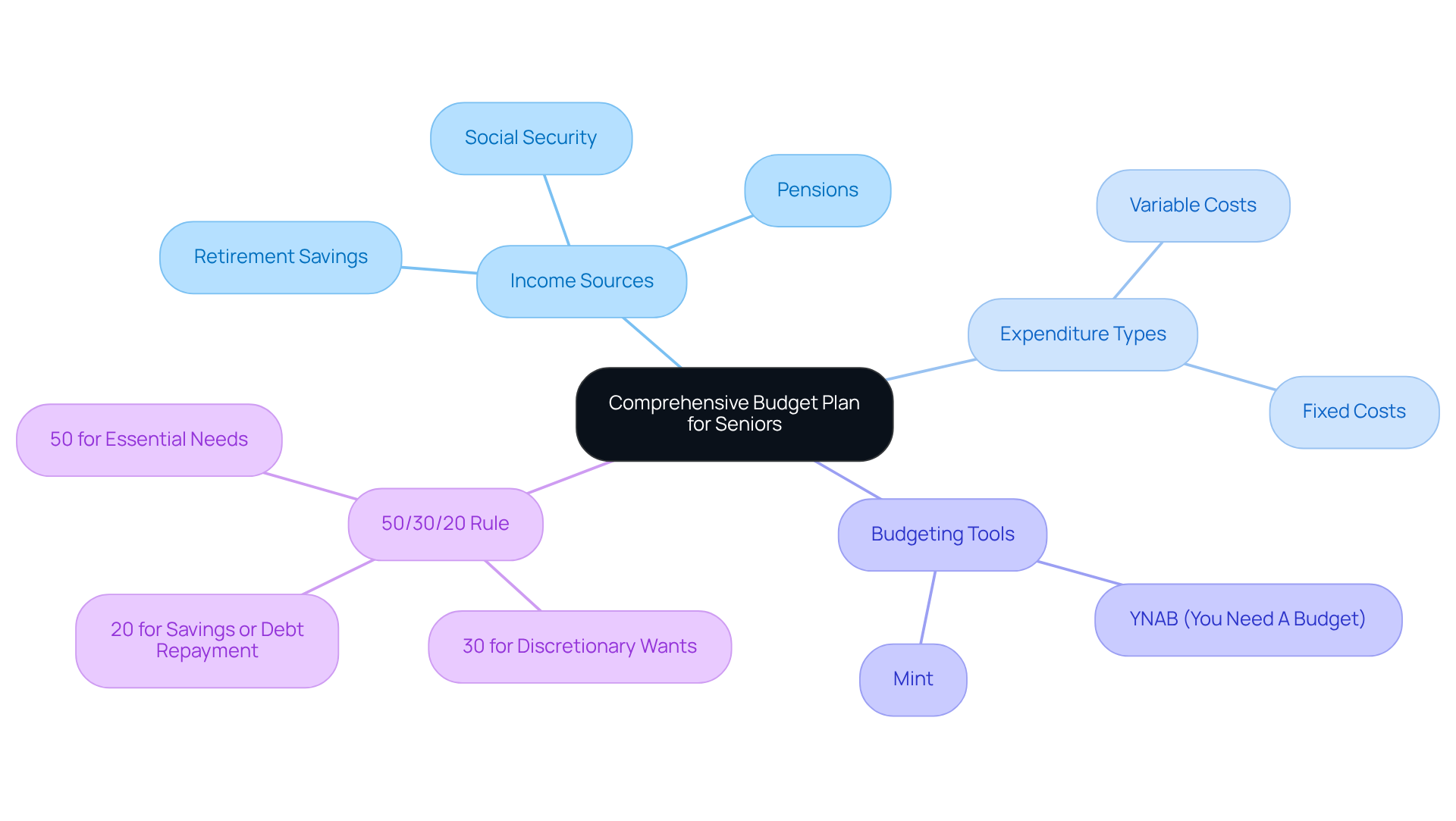 This mindmap illustrates the key components of budgeting for seniors. Start at the center with the main plan, then explore each branch to see income sources, types of expenses, helpful tools, and the budgeting rule that guides financial decisions.