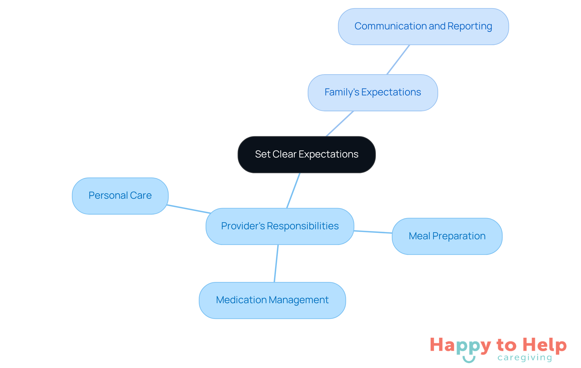 The center represents the importance of clear expectations, while the branches show specific responsibilities and communication needs. Each branch helps clarify what is expected from both the caregiver and the family.