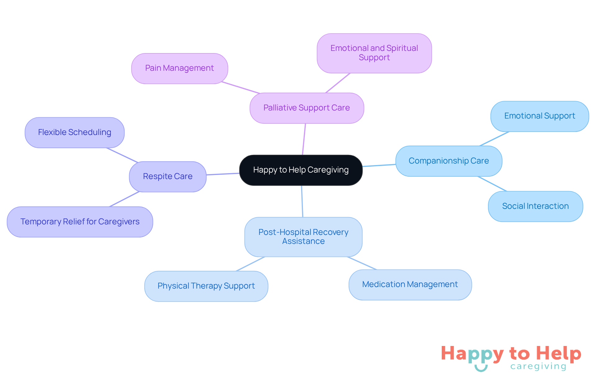 The central node represents the caregiving service, while the branches show the different types of support available. Each color-coded branch highlights a specific service, making it easy to understand the range of assistance offered.