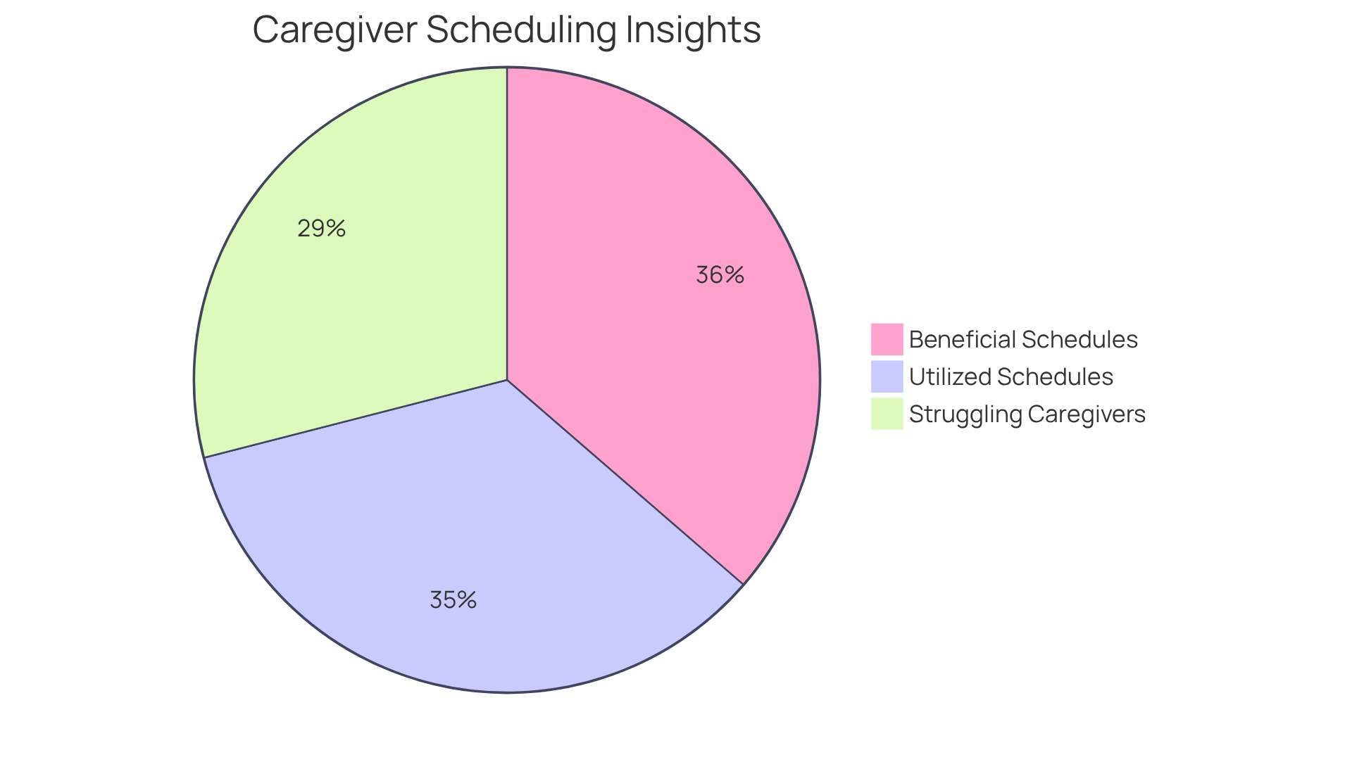 Each slice of the pie represents a different aspect of caregivers' experiences with flexible scheduling - the larger the slice, the more caregivers feel that way.