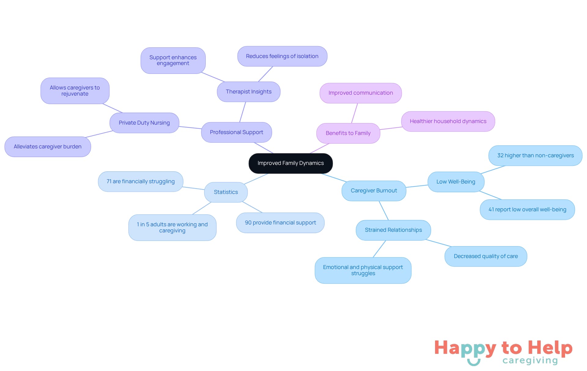 The central idea is about improving family dynamics. Each branch represents a key aspect of caregiver burnout and support, showing how they connect and contribute to healthier family relationships.