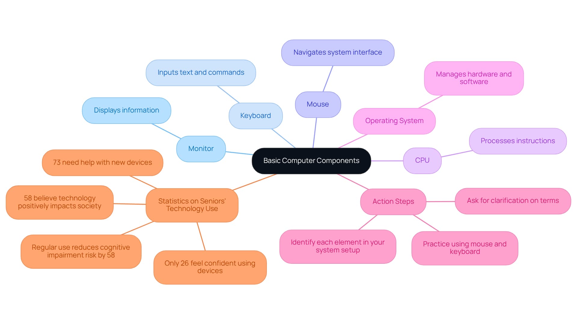 The central node represents the main topic of computer components, with branches showing individual components and their functions. Action steps help you engage with the material, while additional branches highlight key statistics and insights about older adults' technology use.