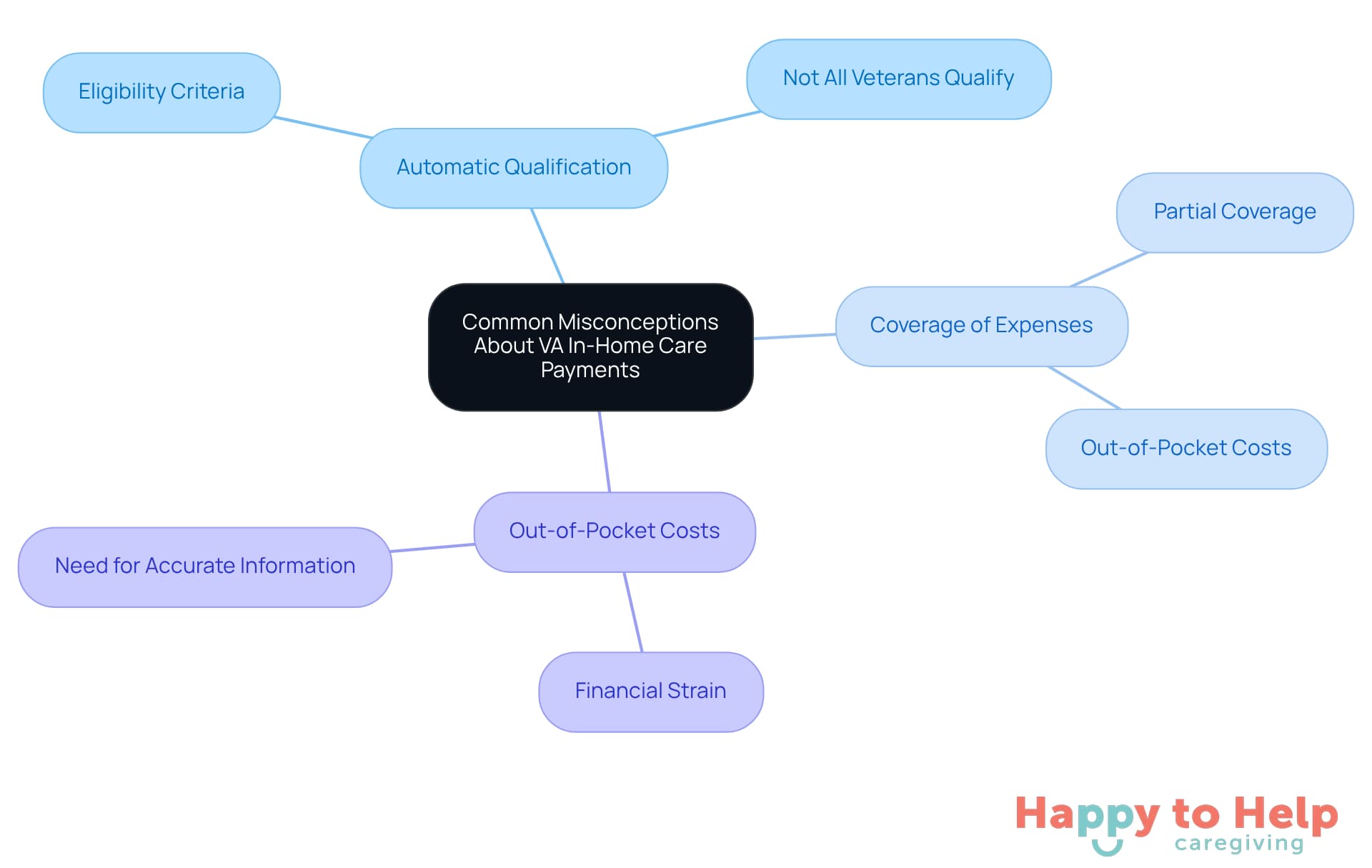 The center represents the main topic, while each branch shows a common misconception. Follow the branches to uncover the truths and implications related to VA in-home care payments.