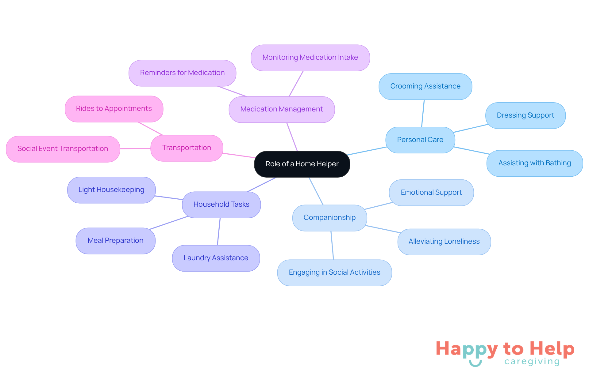 The central node represents the overall role of home helpers, while each branch shows a specific area of support they provide. The sub-branches detail the tasks involved, helping families understand how to best utilize these services.