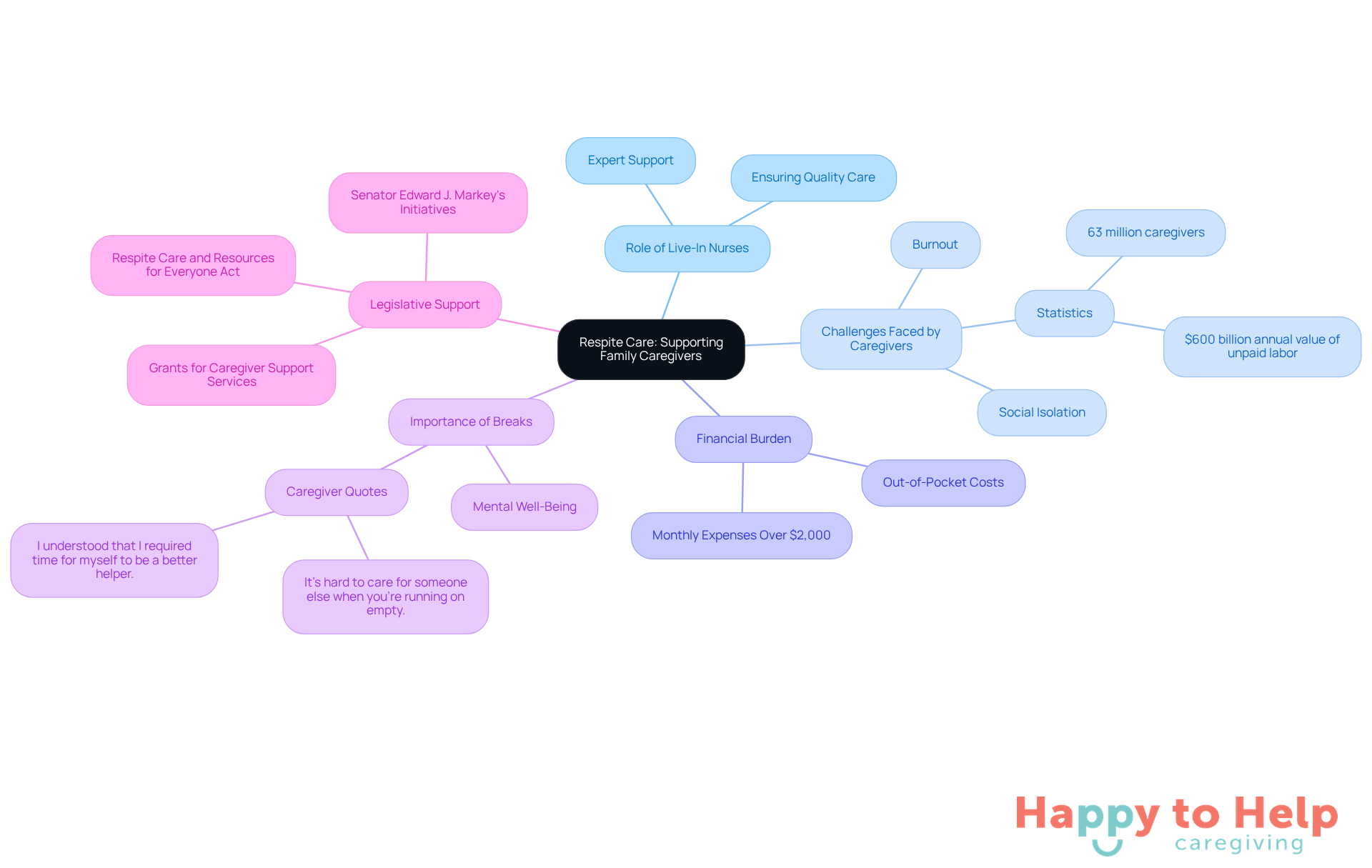 The central node represents the main topic of respite care, while the branches show different aspects related to it. Each color-coded branch helps you navigate through the challenges, roles, and support systems that impact family caregivers.