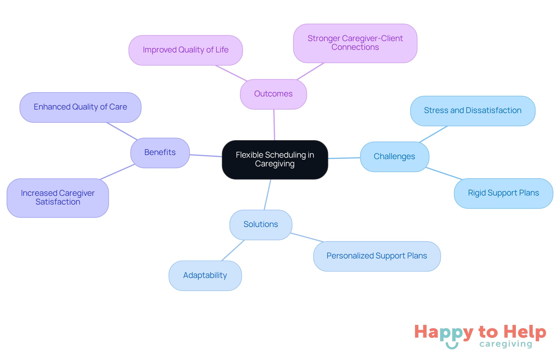 The center represents the main idea of flexible scheduling, with branches showing the challenges, solutions, benefits, and outcomes related to caregiving. Each branch highlights how these elements connect and contribute to better care.