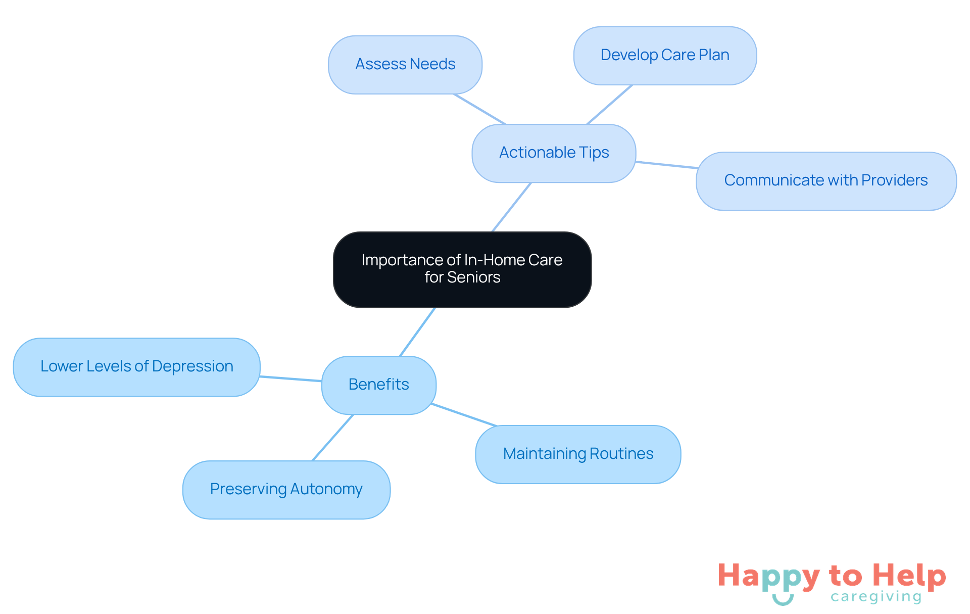 The center represents the main topic of in-home care. The branches show the benefits and actionable steps to support seniors, making it easy to see how each part connects to the overall theme.