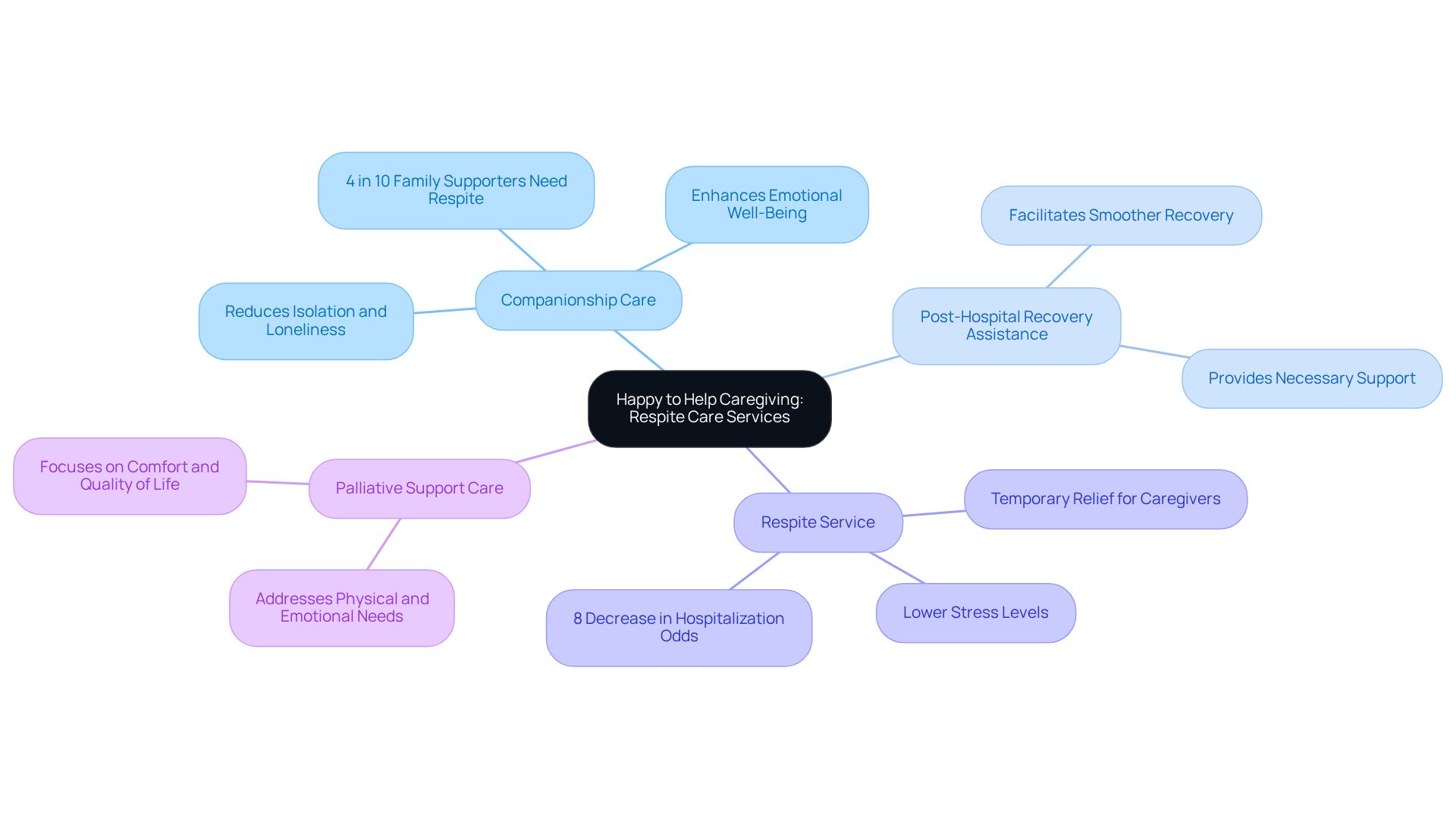 The central node represents the overall mission of supporting caregivers, while each branch highlights a specific service and its benefits. Follow the branches to see how each service contributes to caregiver well-being.