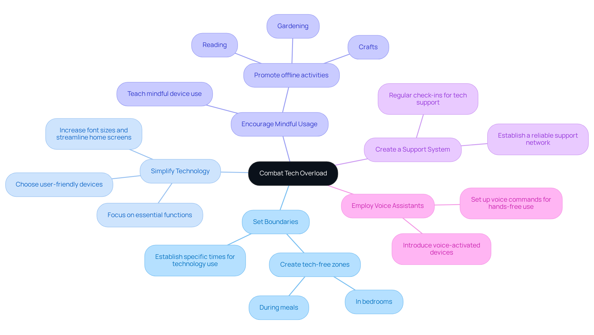 The central node represents the main goal of reducing tech overload. Each branch shows a strategy, and the sub-branches provide actionable tips. The colors help differentiate each strategy, making it easier to follow and understand.