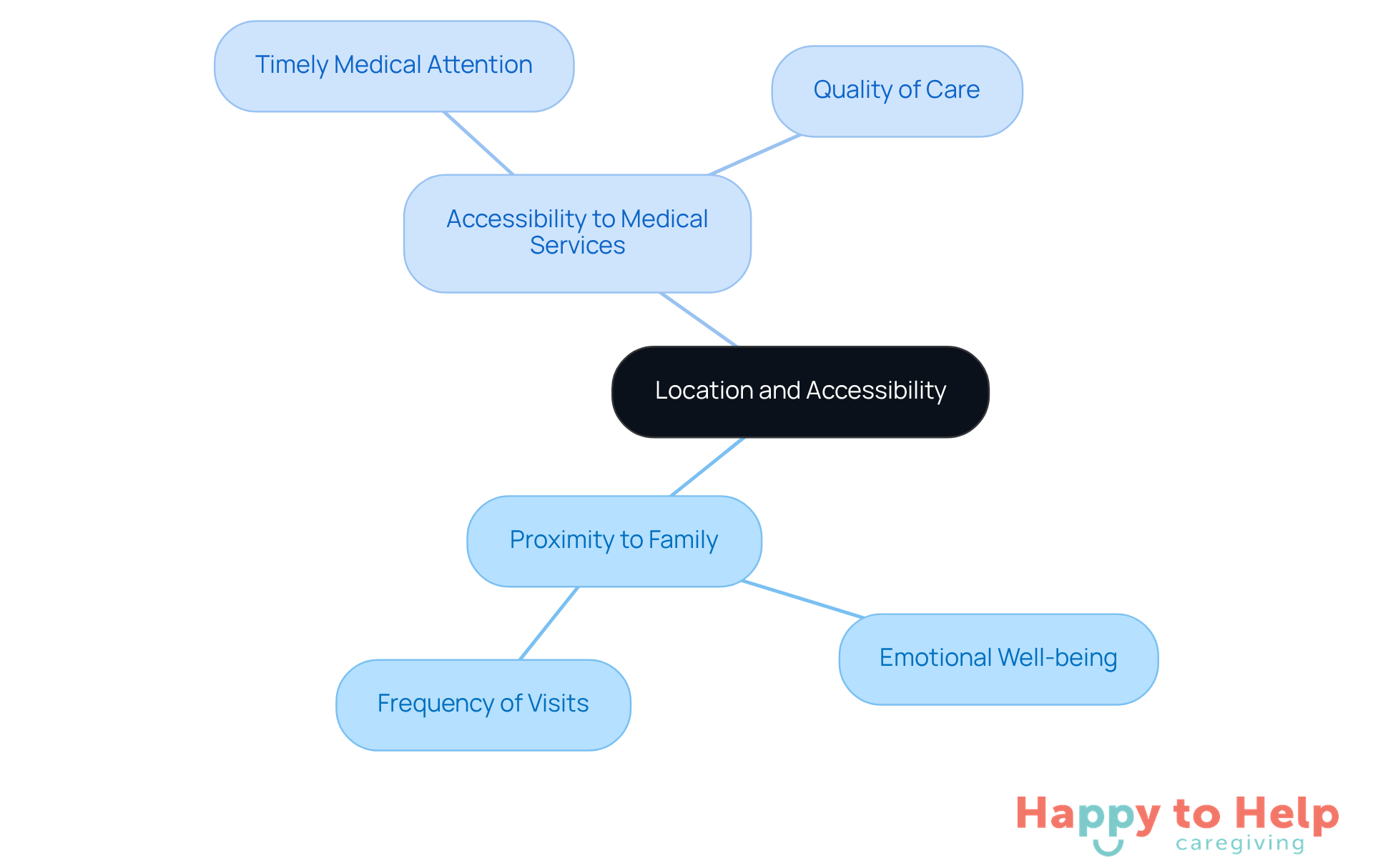 The central node represents the main theme, while the branches show how family proximity and access to medical services contribute to the overall care experience.