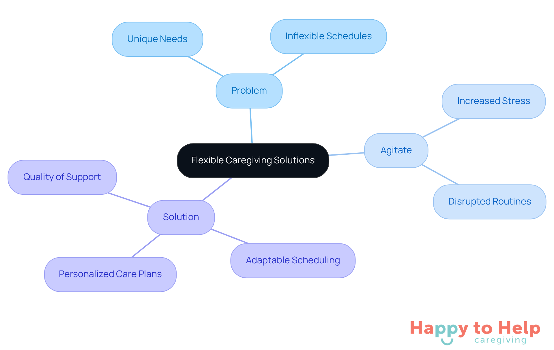 The center represents the main topic of flexible caregiving. Each branch shows different aspects: the challenges families face, the emotional impact of those challenges, and the solutions offered. Follow the branches to see how everything connects.