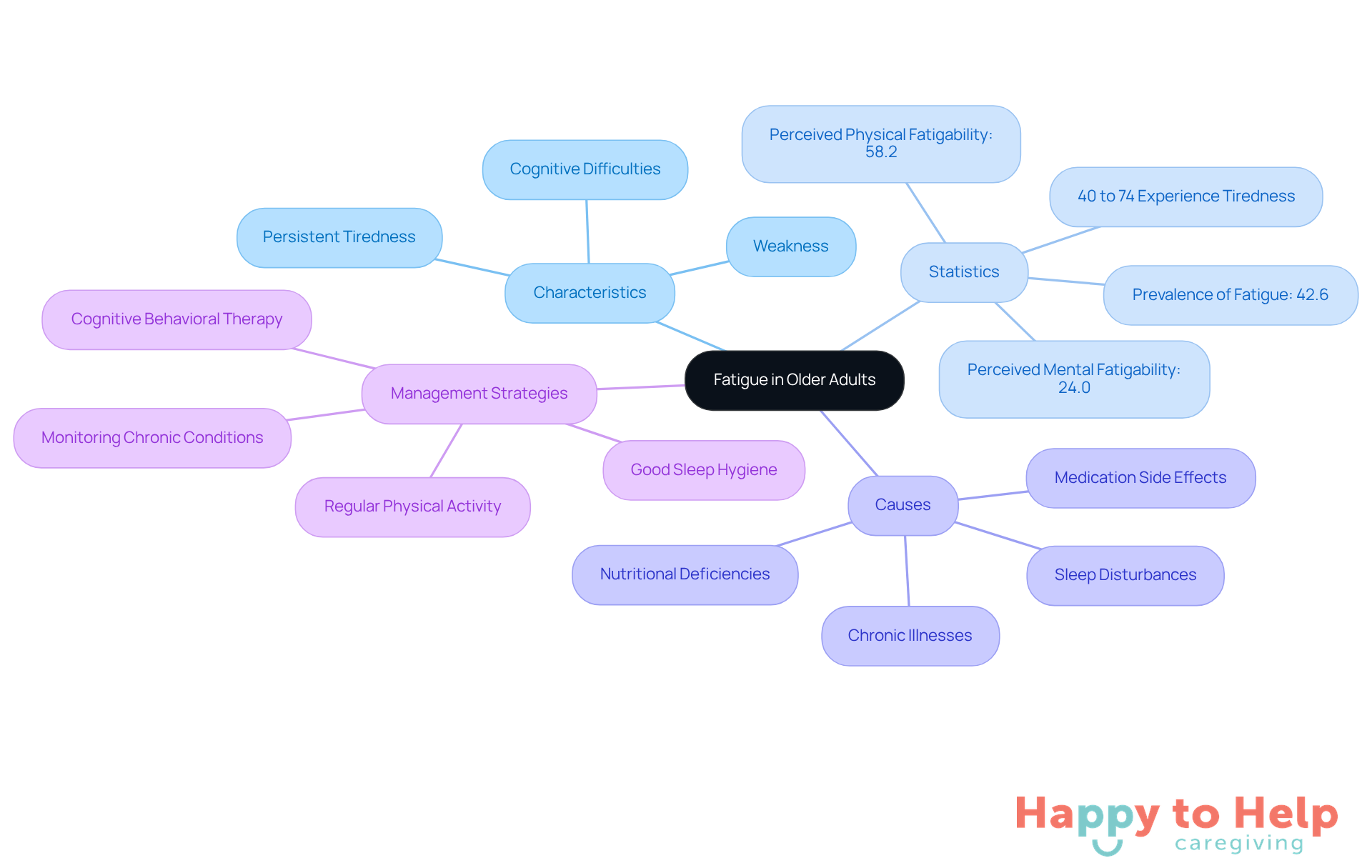 The central node represents the main topic of fatigue, while the branches show different aspects like characteristics, statistics, causes, and strategies for management. Each branch helps you see how these elements relate to the overall issue.