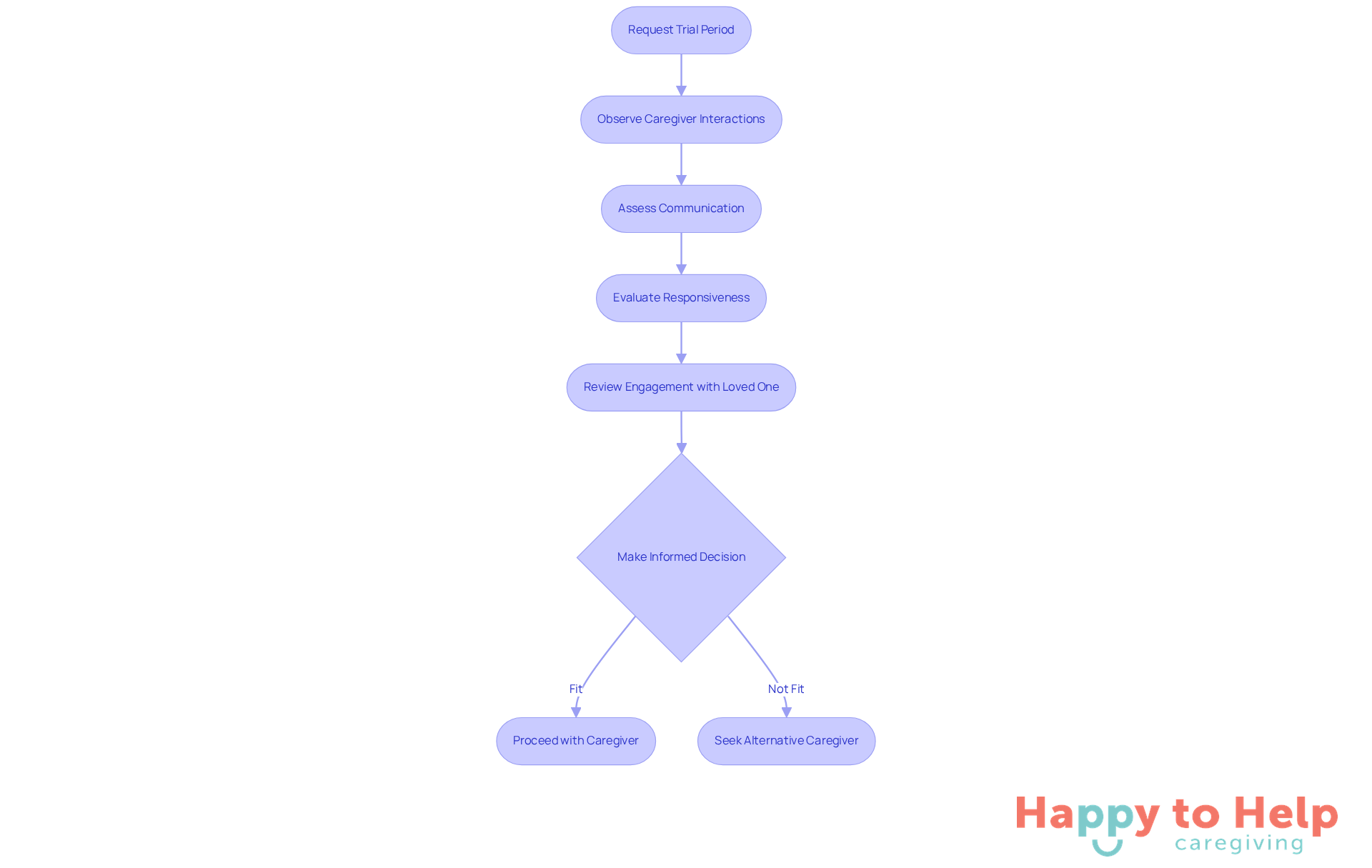 Follow the arrows to see the steps families should take during the trial period. Each box represents an important action to evaluate how well the caregiver fits the family's needs.