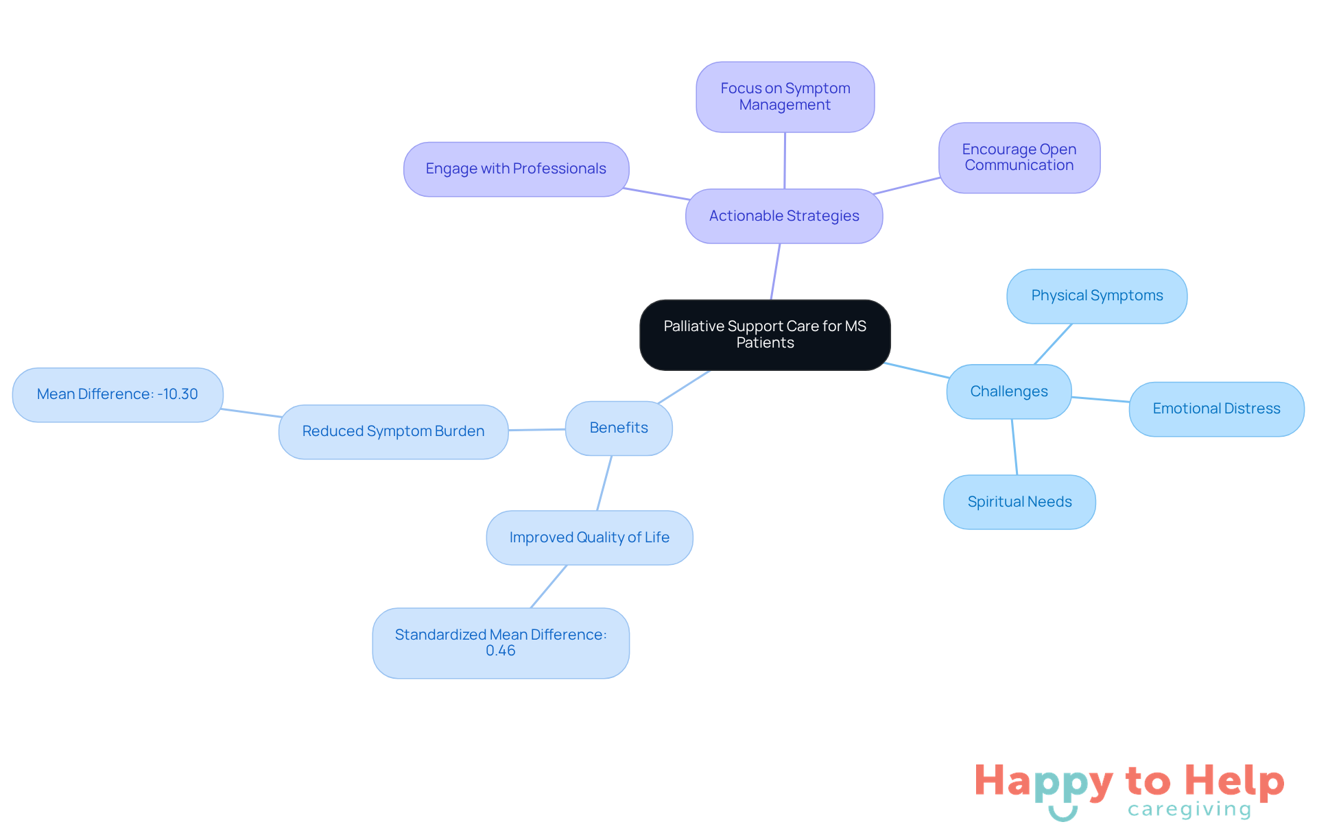 The central node represents the main topic, while the branches show related challenges, benefits, and strategies. Each color-coded branch helps you easily identify different aspects of palliative care.