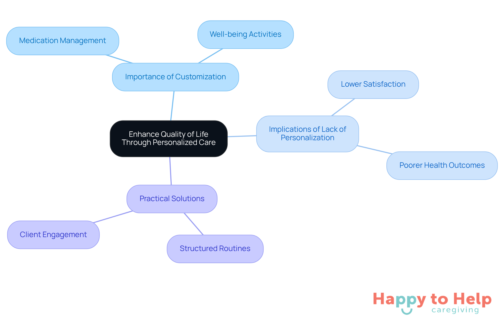 The central node represents the main theme of enhancing quality of life. Each branch shows a key area related to personalized care, with sub-branches detailing specific aspects or strategies. Follow the branches to explore how each part contributes to the overall goal.