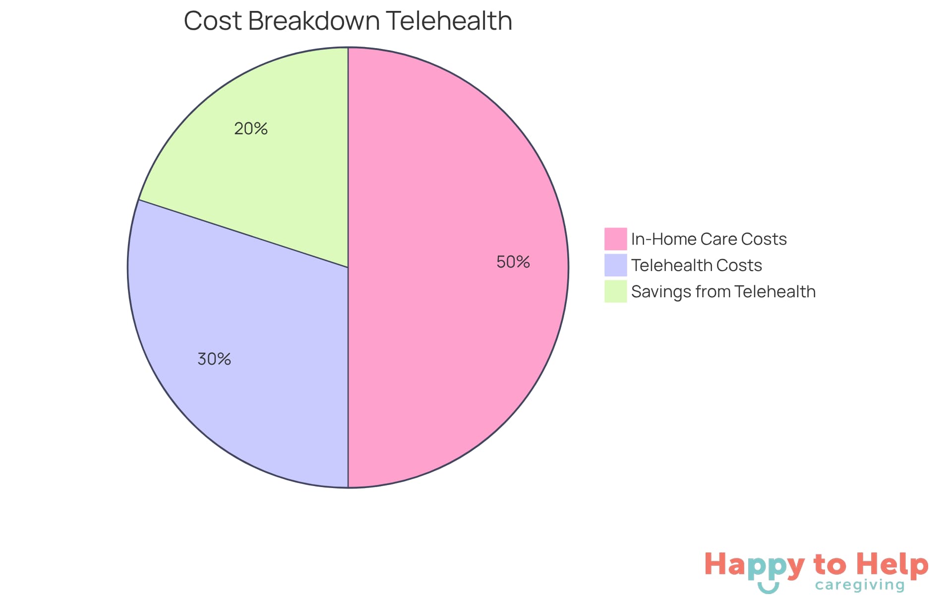 Each segment of the pie shows how costs are divided among in-home care, telehealth services, and the savings that telehealth can provide. The larger the segment, the more significant its impact on the overall cost.