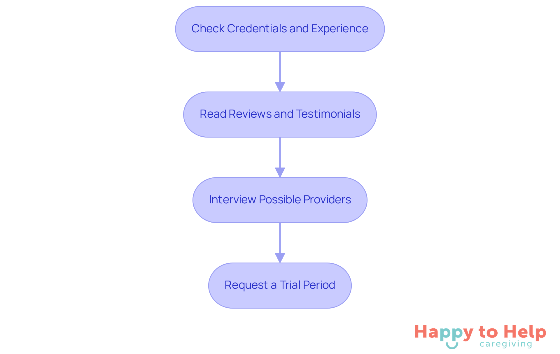 Each box represents a step in the process of finding the right caregiving service. Follow the arrows to see the order in which you should take these actions.