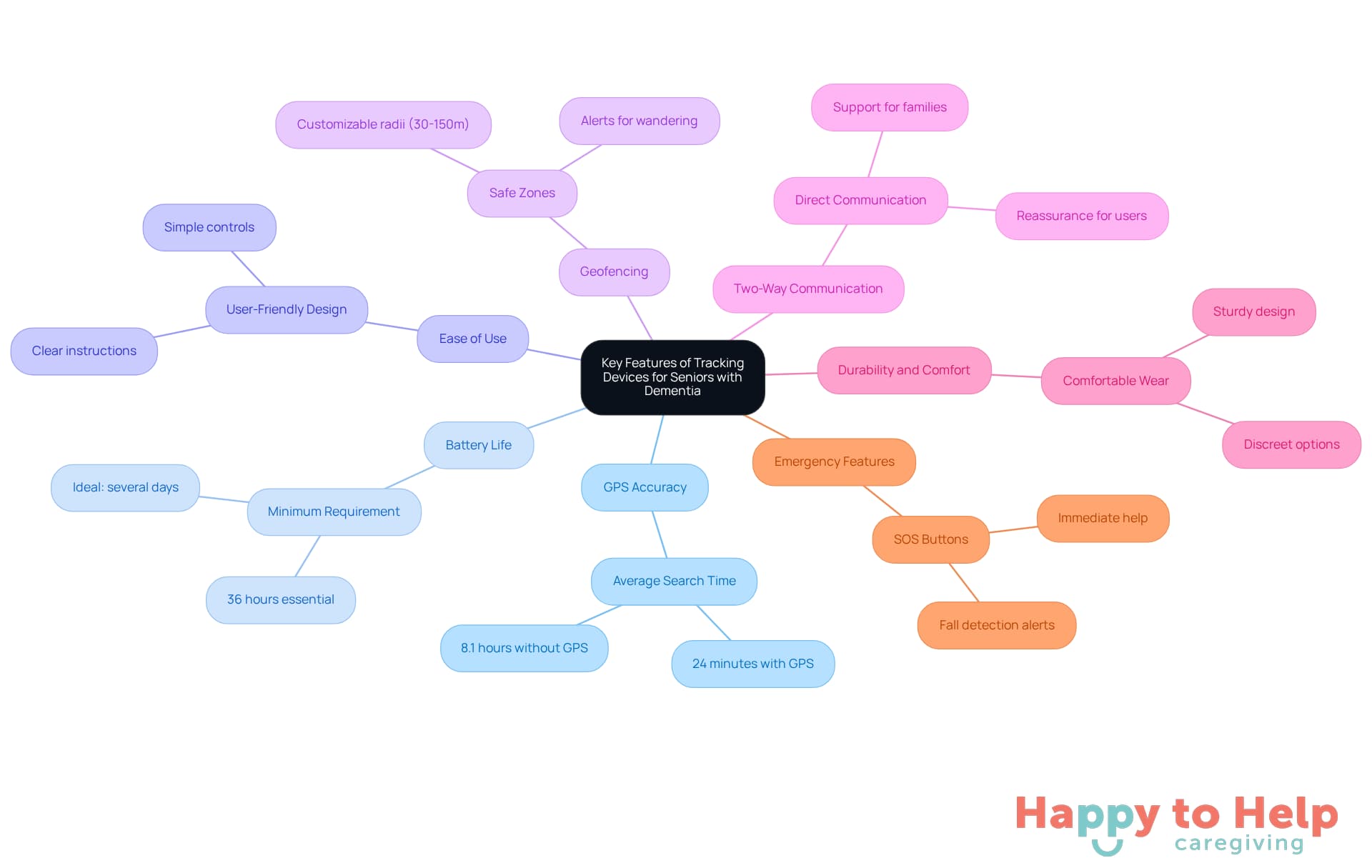The central node represents the main topic, while each branch highlights a key feature. The sub-branches provide additional details or examples, helping you understand why each feature is important.