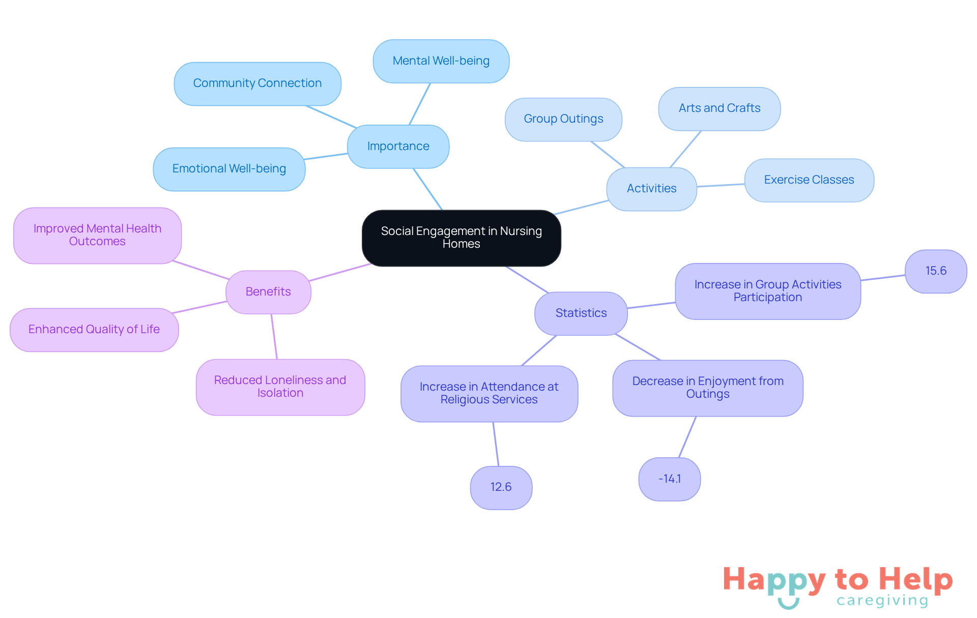 The central node represents the main theme, while branches show related topics and activities. Each percentage indicates the change in participation or enjoyment, illustrating the impact of social engagement on residents' well-being.