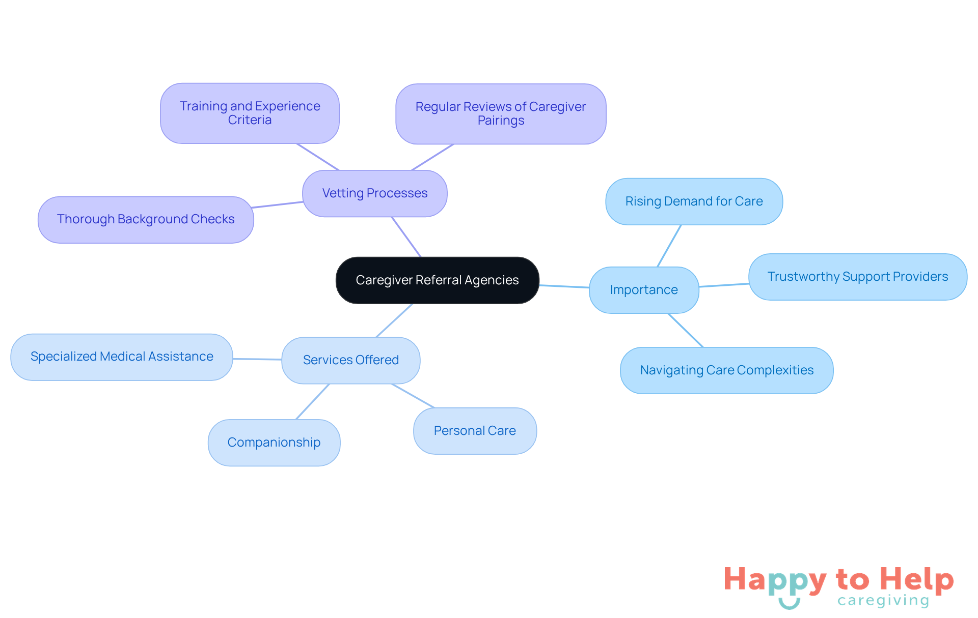 The center represents caregiver referral agencies, with branches showing their importance, the services they provide, and the processes they use to ensure quality care.