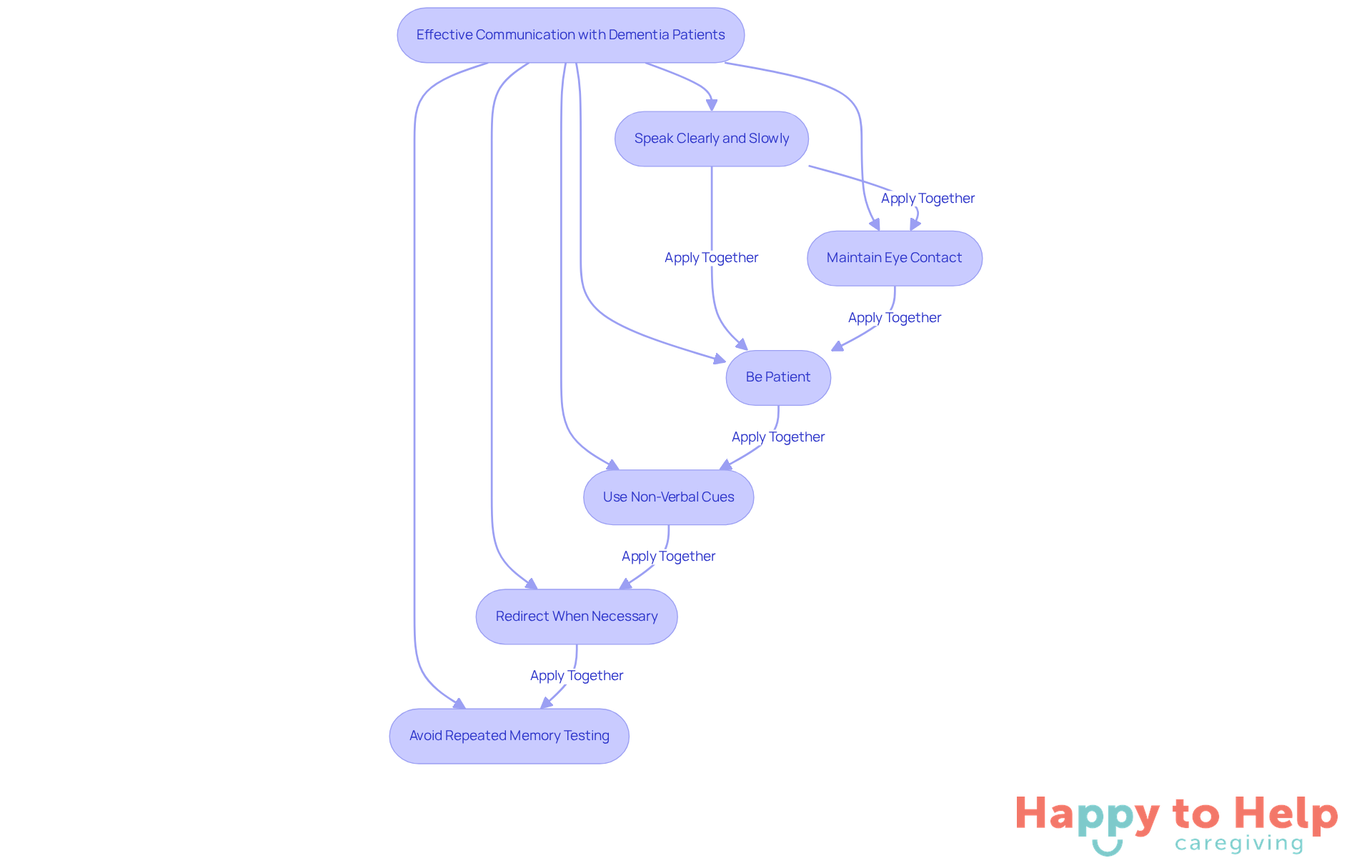 Each box represents a strategy for better communication. Follow the arrows to see how these strategies can help caregivers connect more effectively with dementia patients.