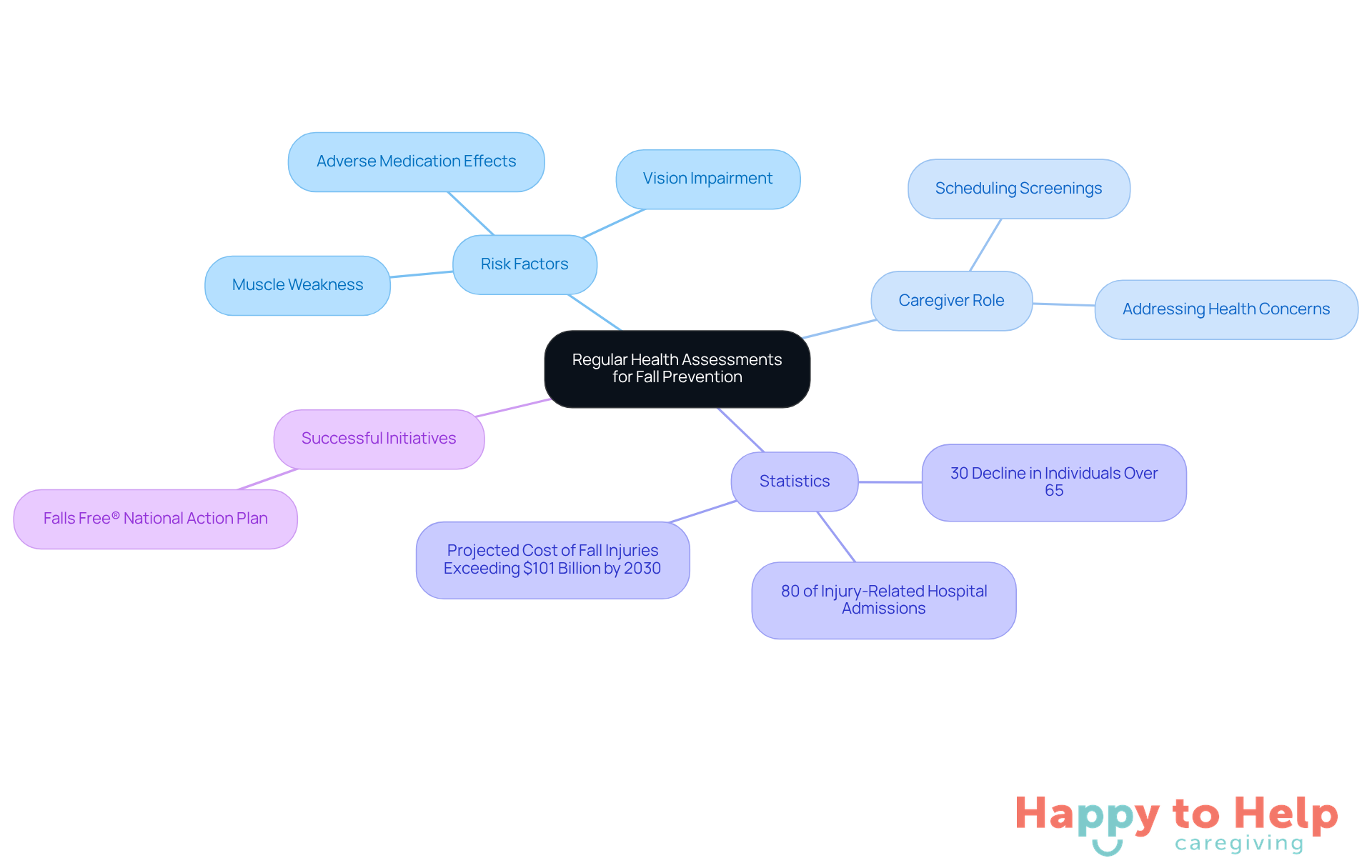 The central idea is about health assessments, with branches showing risk factors, caregiver involvement, important statistics, and successful initiatives. Each branch helps illustrate how these elements contribute to preventing falls in the elderly.