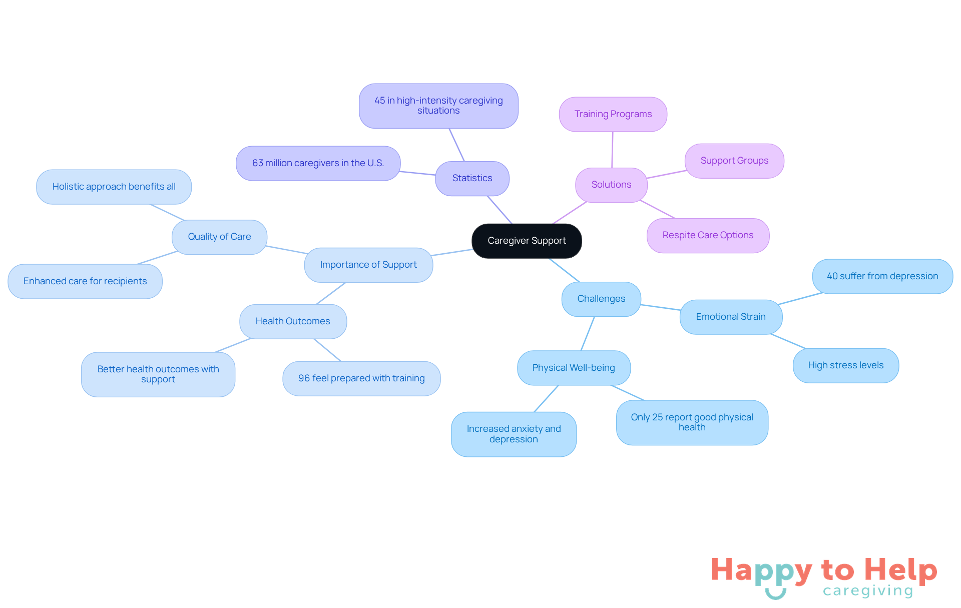 The central node represents caregiver support, with branches showing the challenges they face, the importance of support systems, relevant statistics, and potential solutions. Each branch highlights a different aspect of caregiver support, helping you see how they all connect.