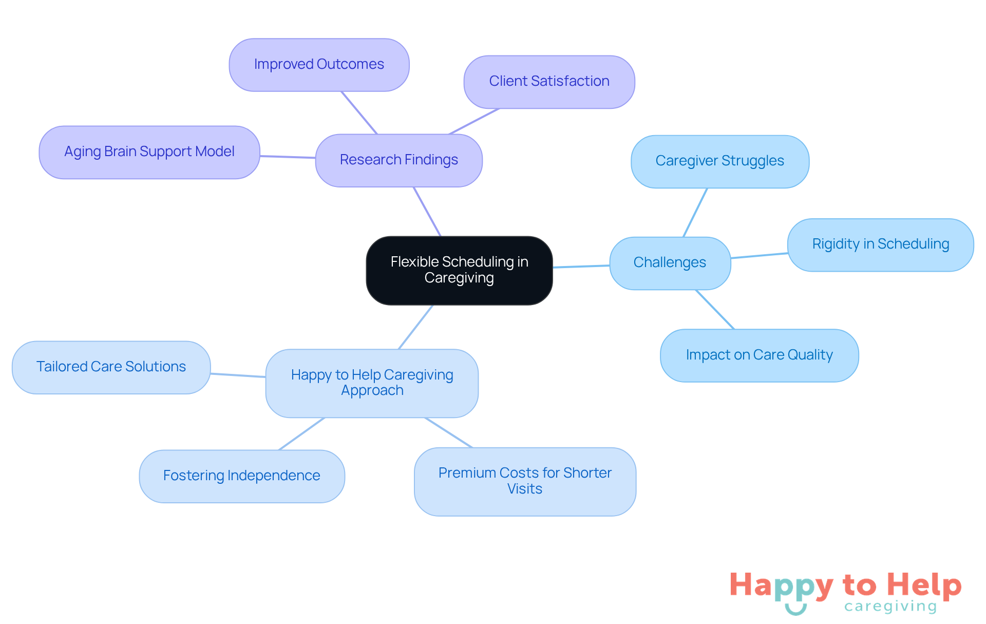 The center represents the main idea of flexible scheduling, with branches showing the challenges, solutions, and supporting research. Each branch helps you understand different aspects of how flexible scheduling impacts caregiving.