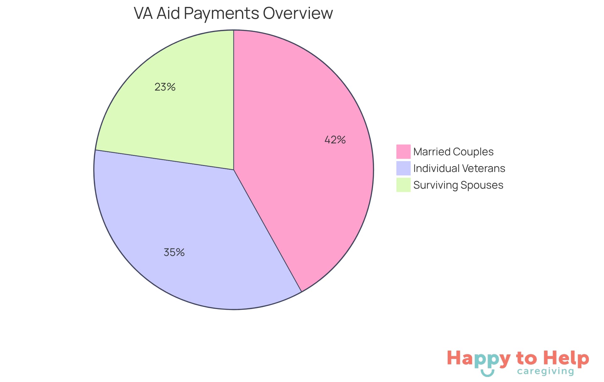 Each segment of the pie shows the average monthly payment for different types of veterans. The larger the segment, the more financial support that group receives.