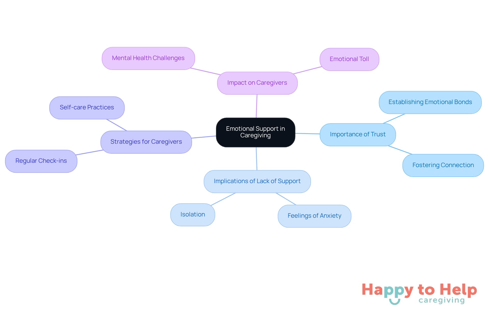 The central idea is emotional support, with branches showing its importance, implications, and strategies. Each branch highlights key points, making it easy to understand how they relate to the overall theme.