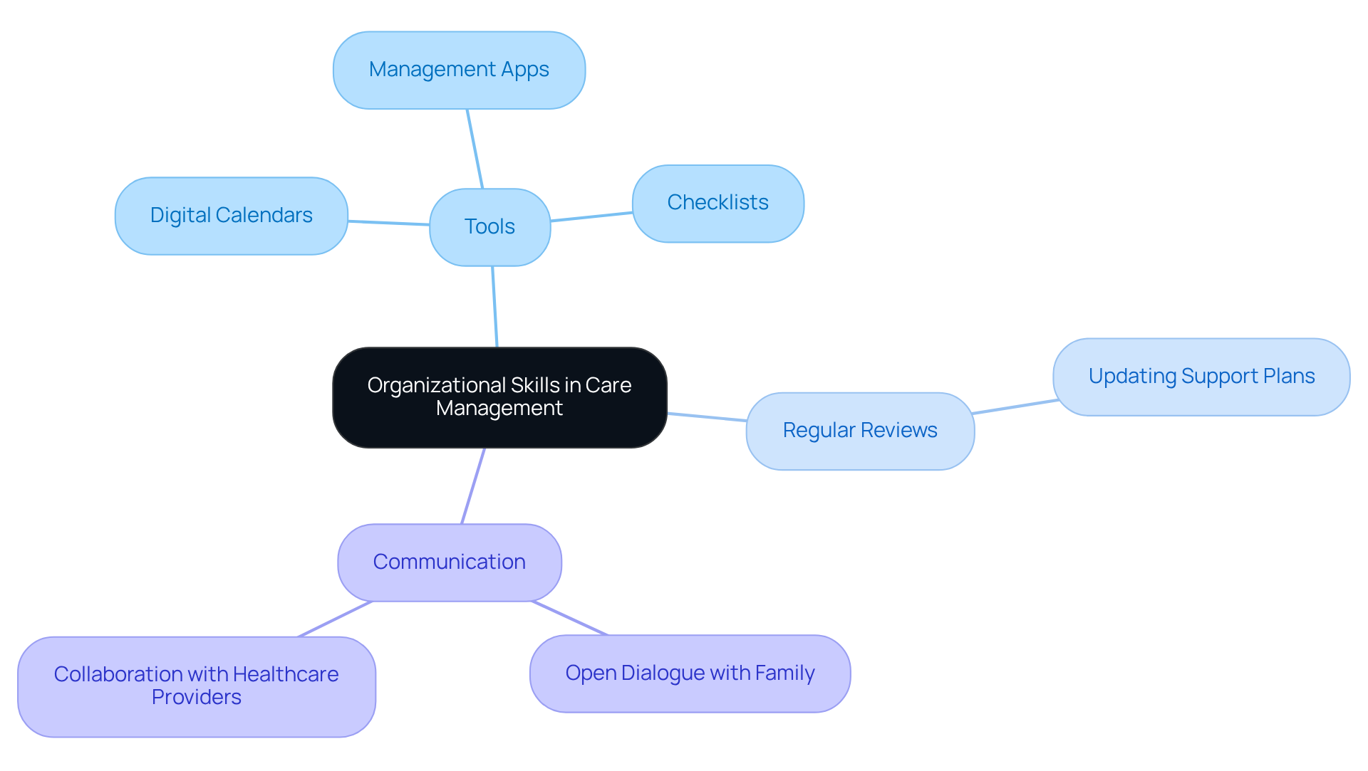 The central node represents the main theme of organizational skills, while the branches show different aspects that contribute to effective care management. Each color-coded branch helps you see how tools, regular reviews, and communication work together to support caring assistants.