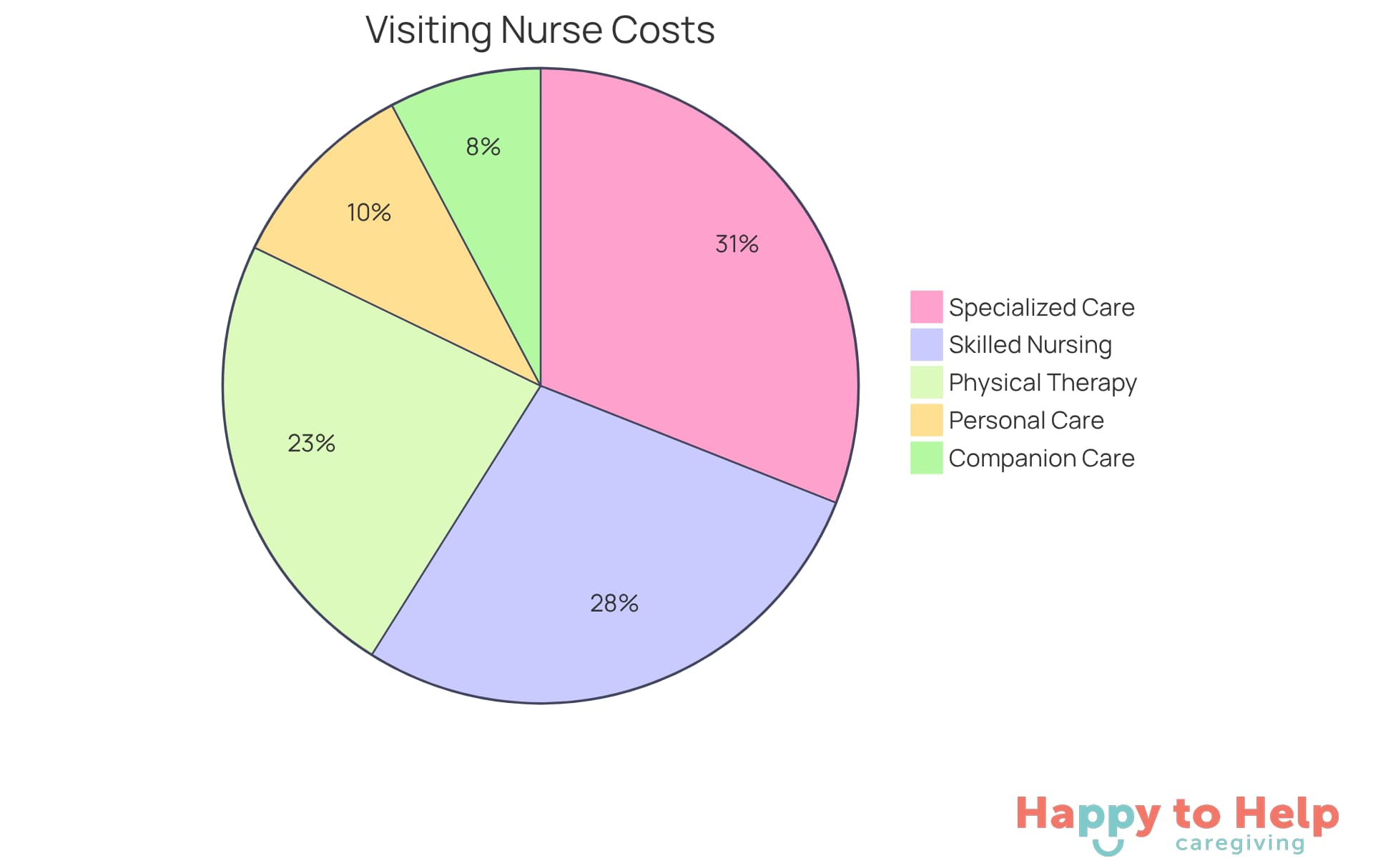 Each segment of the pie chart represents a type of visiting nurse service. The size of each segment indicates the average cost range for that service, helping you understand which services might fit your budget.