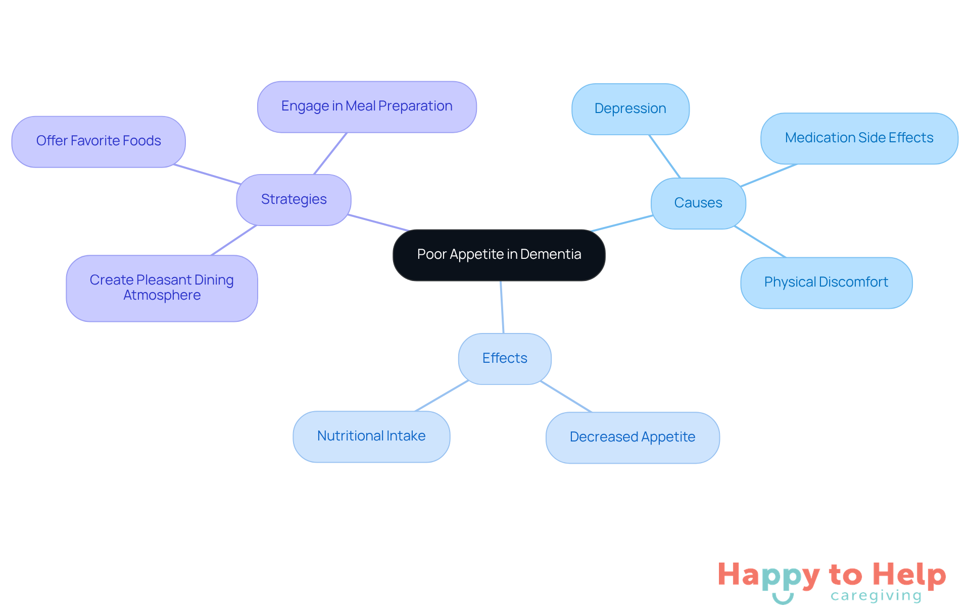 The central node represents the main issue, while the branches show the causes, effects, and strategies related to poor appetite. Each color-coded branch helps you easily identify different aspects of the topic.