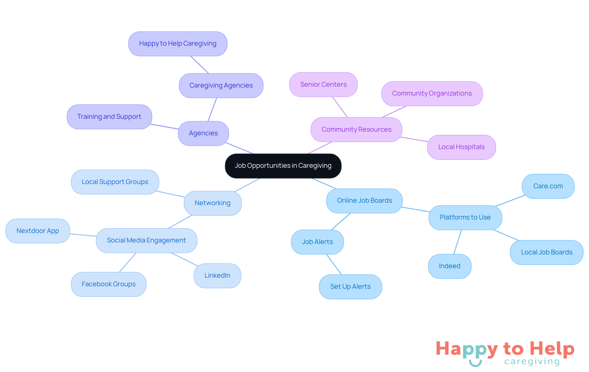 The central node represents the main topic of job opportunities in caregiving. Each branch shows a different strategy for job searching, with sub-branches providing more detailed tips or examples related to that strategy.
