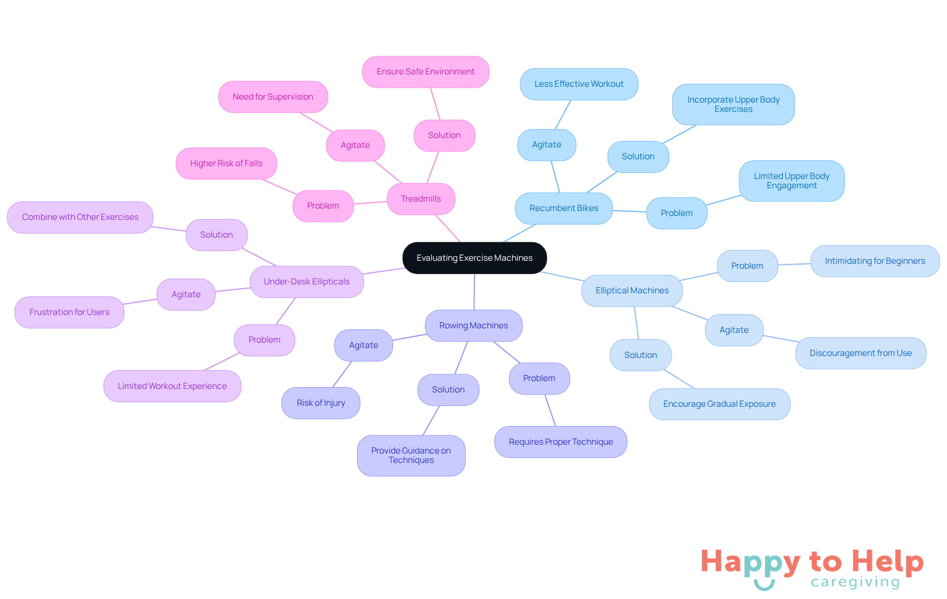 Each main branch represents a type of exercise machine. Under each machine, you'll find the problems associated with it, the agitation caused by those problems, and the suggested solutions to enhance the user's experience.