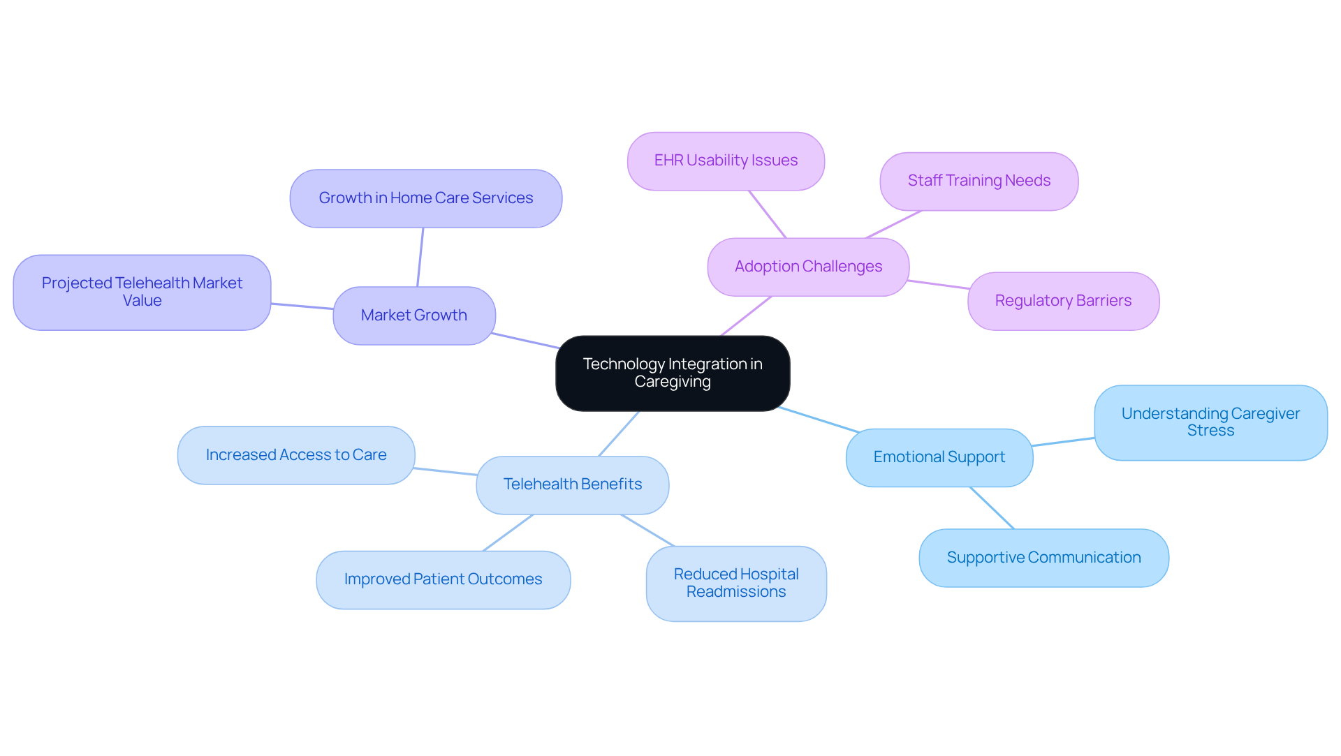 The center represents the main theme of technology integration in caregiving. Each branch highlights different aspects, showing how they contribute to improving care and communication for families and caregivers.