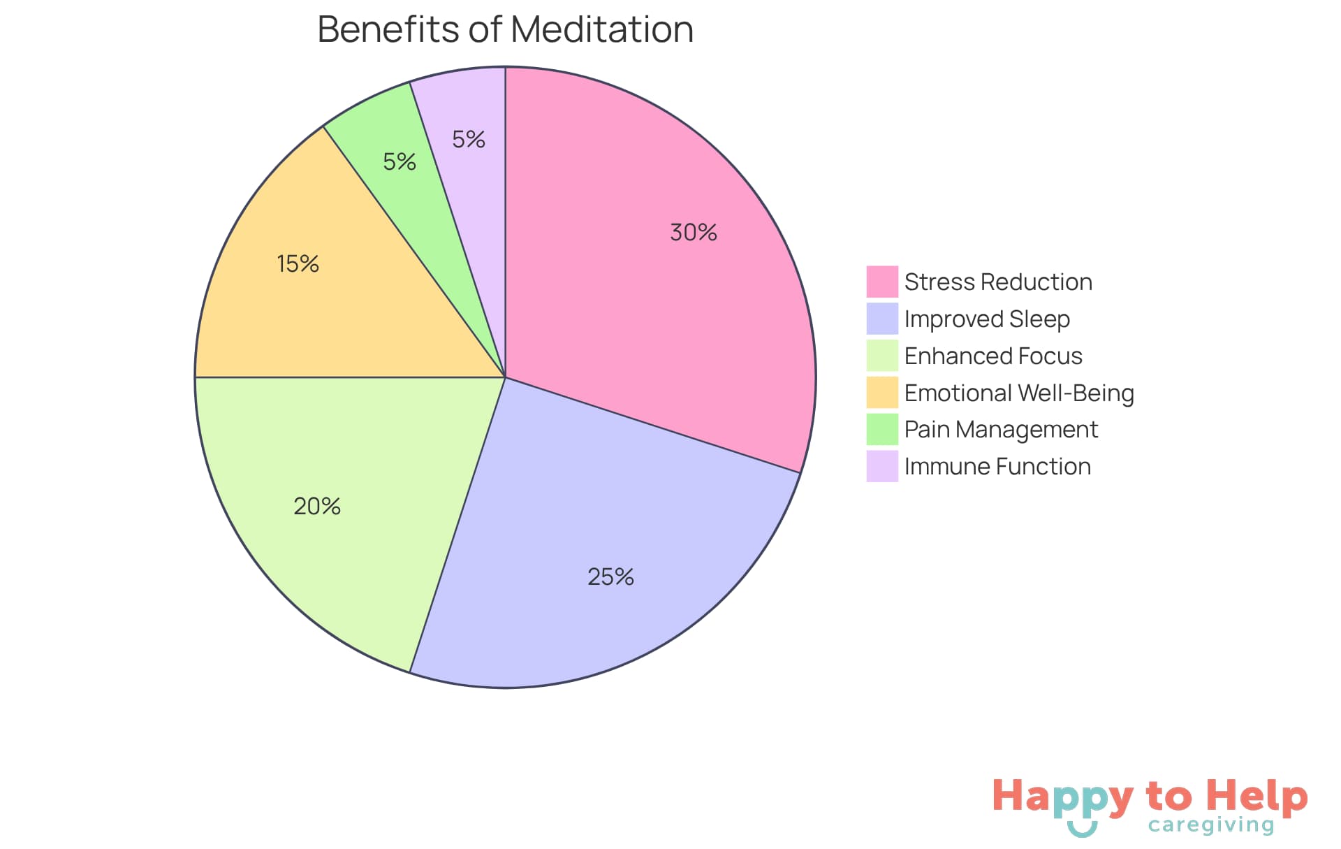 Each segment of the pie chart represents a specific benefit of meditation for seniors. The larger the segment, the more significant that benefit is for enhancing their overall well-being.