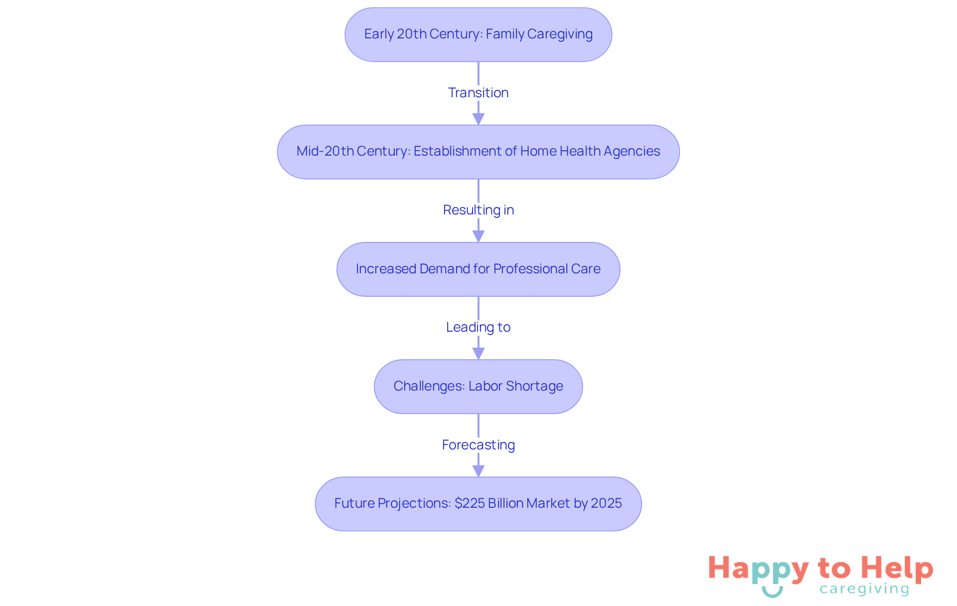 This flowchart shows how caregiving has changed over time, from family responsibilities to professional services, highlighting key milestones and challenges along the way.