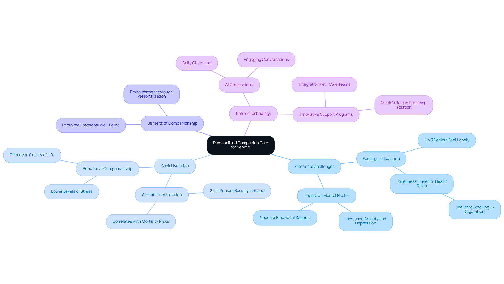 The central node represents the main focus on personalized care, while each branch illustrates different themes related to the emotional and practical needs of seniors. Follow the branches to see how each aspect contributes to enhancing the quality of life.