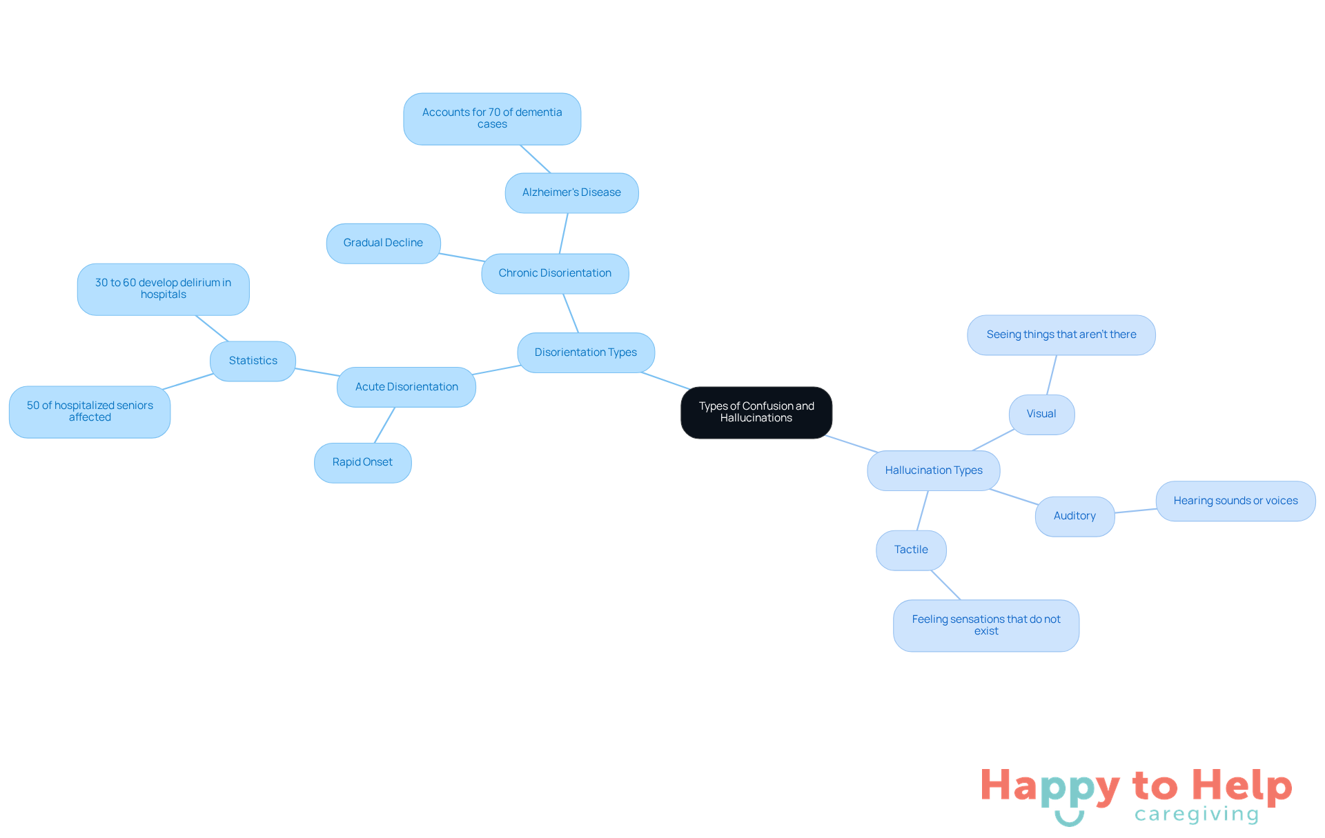 The central node represents the overall topic, while the branches show different types of disorientation and hallucinations. Each color-coded branch helps you quickly identify the category and its details.
