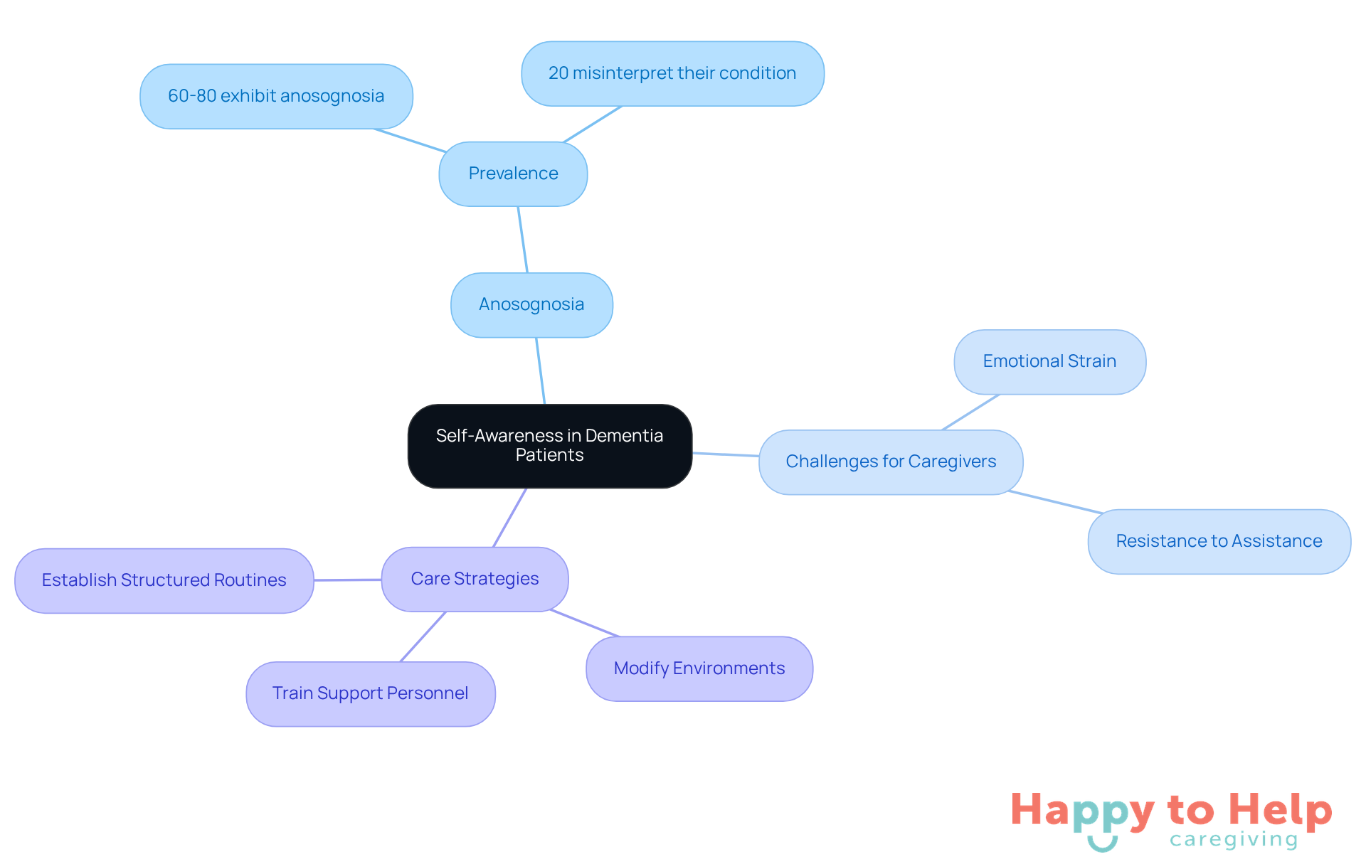 The central node represents the main topic, while branches show related aspects like challenges and strategies. Each color-coded branch helps you see how different elements connect to the central theme.