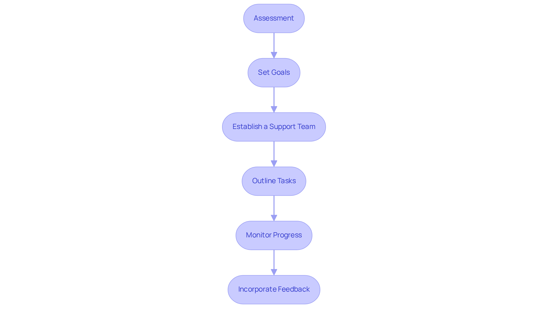 Each box represents a step in the process of creating a care plan. Follow the arrows to see how each step leads to the next, ensuring a comprehensive approach to supporting elderly individuals.