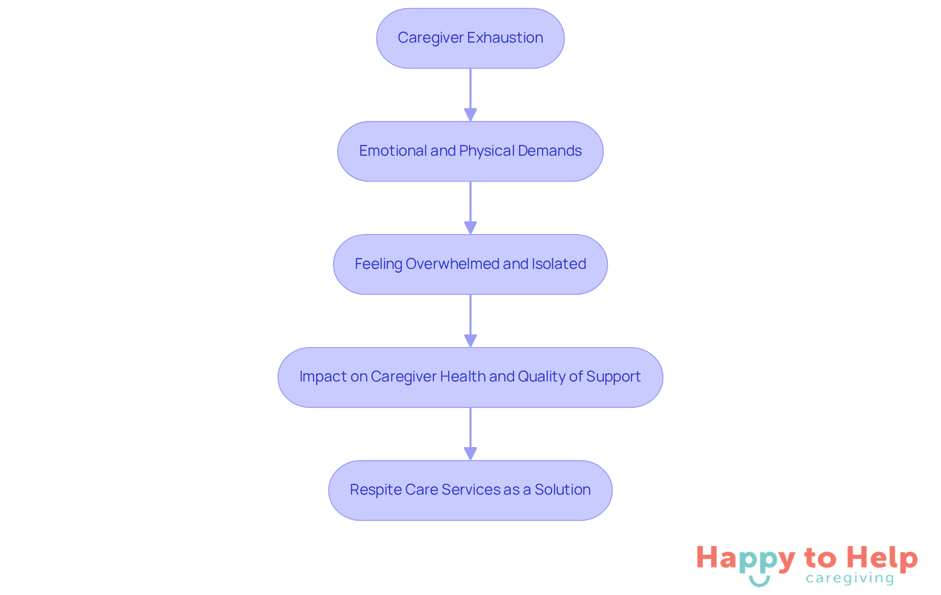 Follow the arrows to see how caregiver exhaustion leads to feelings of being overwhelmed and isolated, and how respite care services can help alleviate these issues.