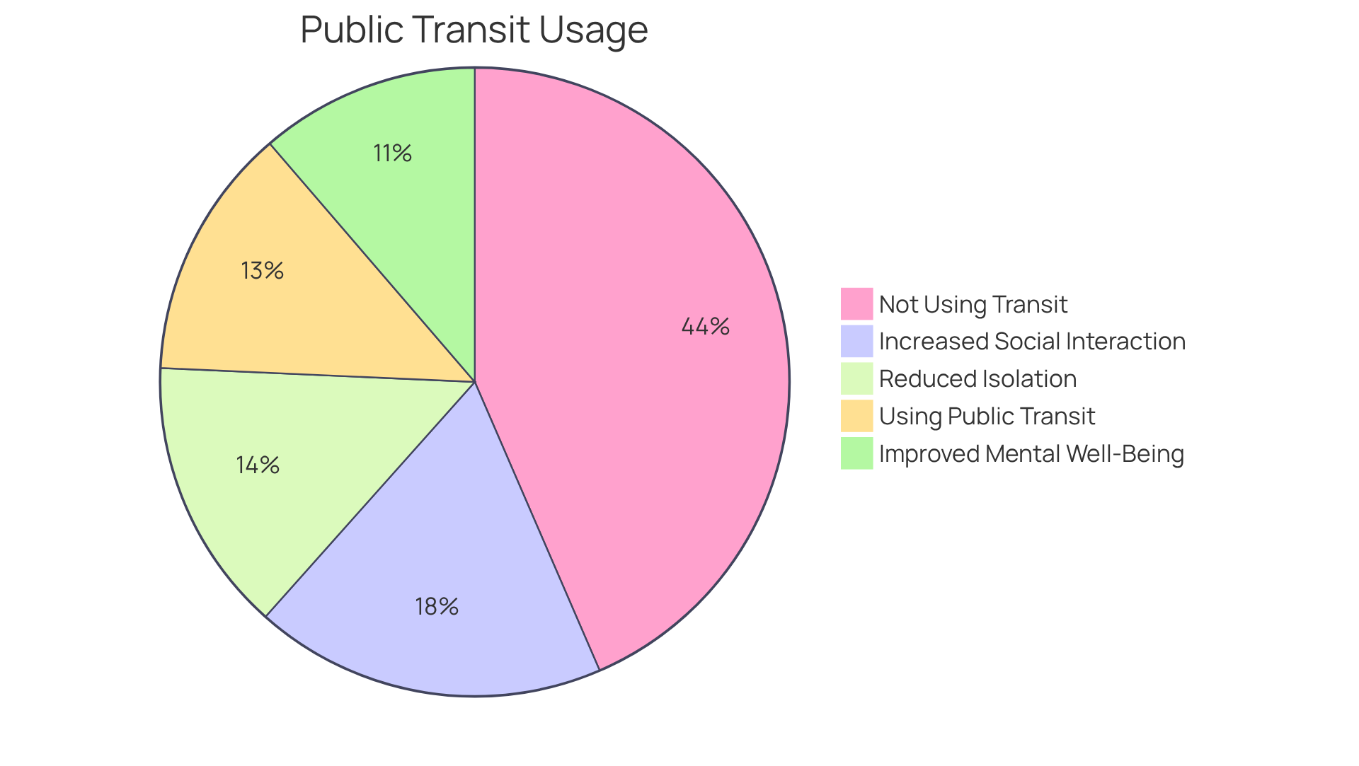 Each slice of the pie shows the percentage of older adults using public transit versus those who aren't, along with the benefits of transportation services. The bigger the slice, the more significant the impact!