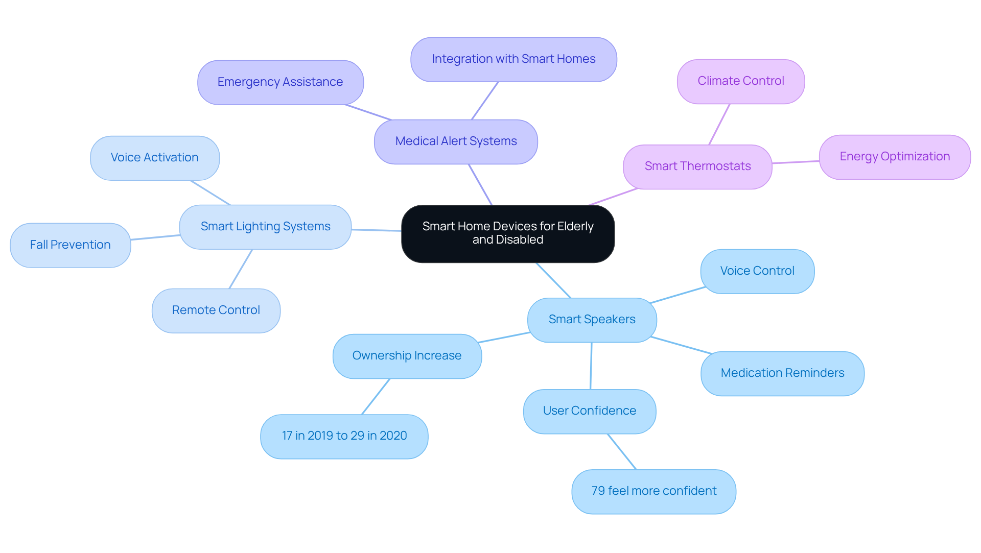 The central node represents the overall theme of smart home devices. Each branch shows a specific type of device, and the sub-branches provide details on their benefits and user feedback. This layout helps visualize how these technologies can improve the quality of life for seniors and individuals with disabilities.