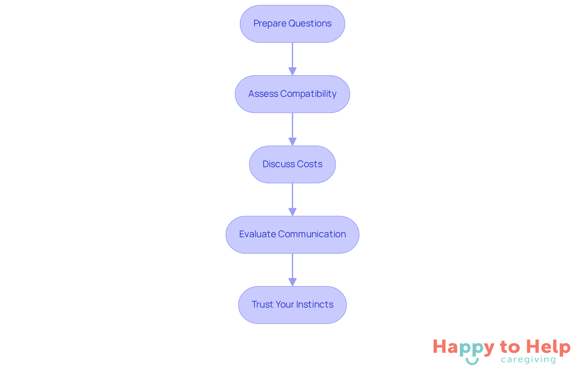 Each box represents a step in the interview process. Follow the arrows to see how to move from preparing questions to trusting your instincts about the agency.